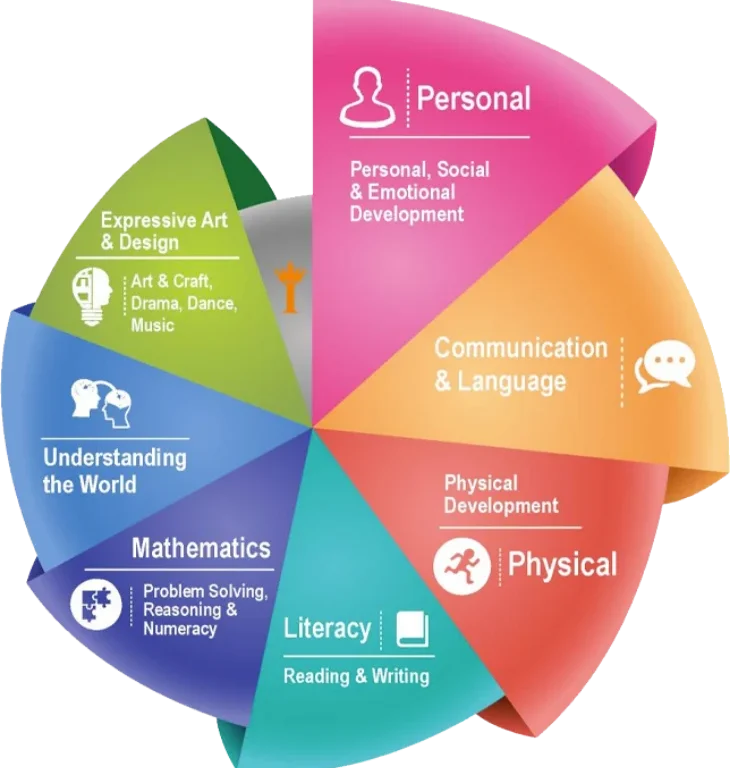 7 Areas of Learning Development